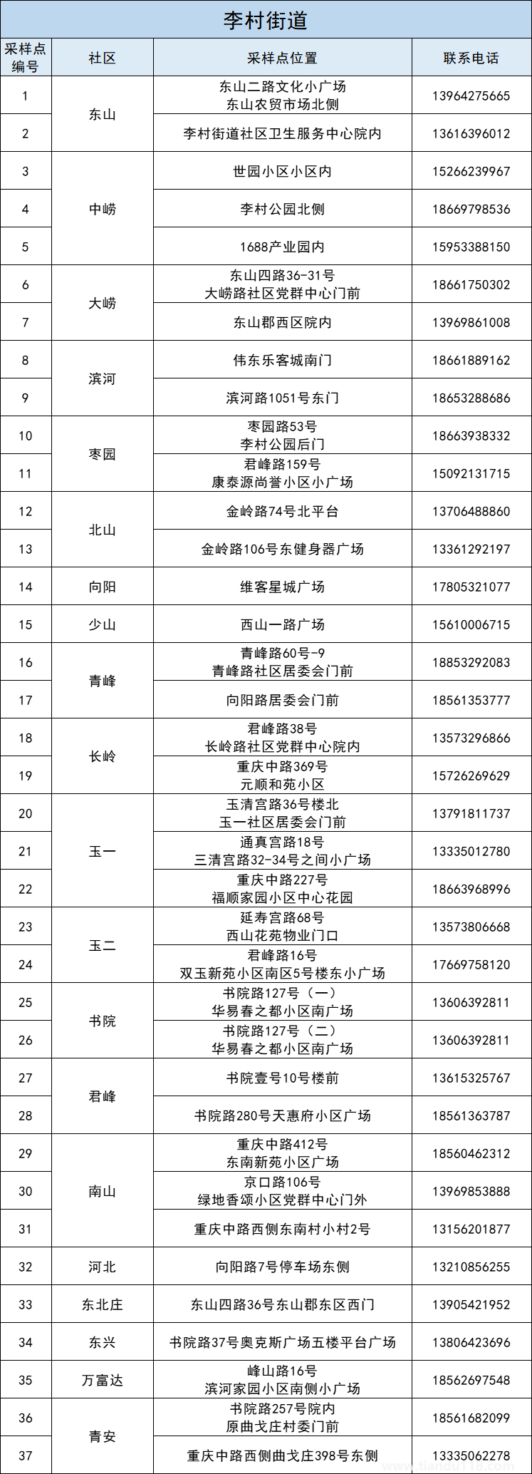 青島李滄區(qū)5月3日開展第十一輪核酸檢測（附詳情）(圖2)