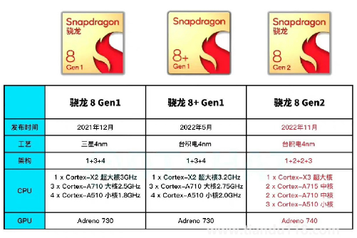 有必要等驍龍8gen2嗎3